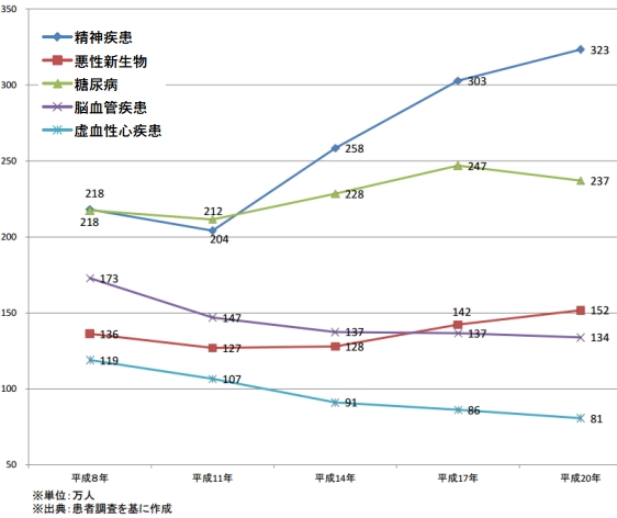 傷病別の医療機関にかかっている患者数の年次推移 傷病別の医療機関にかかっている患者数の年次推移